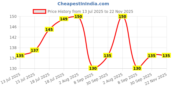 flipkart.com zed black Nularge - Ag-Parfum 4 in 1 -nularge 4in1 zed black Price History Graph from 13 Jul 2025 to 22 Nov 2025