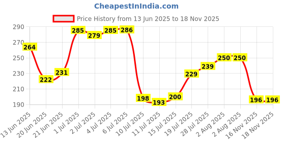 flipkart.com zed black Premium Religious Purpose 3 in 1 zed black Price History Graph from 13 Jun 2025 to 17 Nov 2025