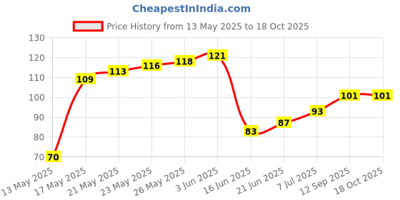 flipkart.com zed black Zipper Medium 3in1, Incense Stick for Pooja, Havan, Fresh zed black Price History Graph from 13 May 2025 to 18 Oct 2025