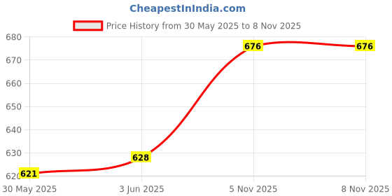 flipkart.com zedan Orthopedic Contoured Cervical Pillow Best for Cervical Spondylitis Neck Support zedan Price History Graph from 30 May 2025 to 7 Nov 2025
