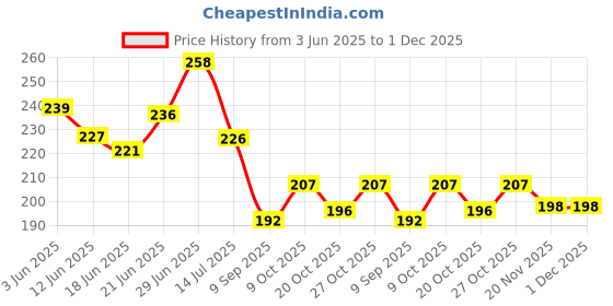 flipkart.com zedan Soft Cervical Collar Adjustable Neck Support Brace, Brace for Pain Neck Support zedan Price History Graph from 3 Jun 2025 to 30 Nov 2025