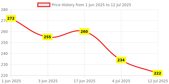 flipkart.com ZEDDY LED/LCD Compatiable Remote forLED/LCD TV LG Remote Controller Price History Graph from 1 Jun 2025 to 12 Jul 2025