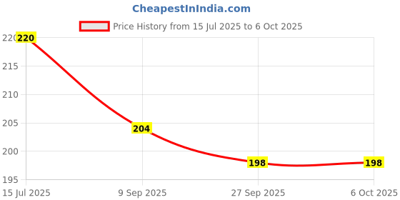 flipkart.com ZEDDY LED/LCD TV Remote Compatible for LED/LCD TV Sony Remote Controller Price History Graph from 15 Jul 2025 to 5 Oct 2025