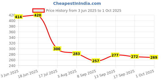 flipkart.com ZEDDY Remote Compatible for 133B Air Conditioner VOLTAS Remote Controller Price History Graph from 3 Jun 2025 to 1 Oct 2025