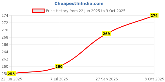 flipkart.com ZEDDY Remote Control Compatible forSmart TV Haier Remote Controller Price History Graph from 22 Jun 2025 to 3 Oct 2025