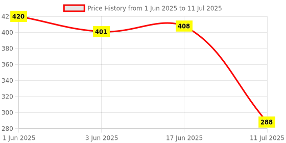 flipkart.com ZEDDY Universal AC Remote Controller forAC Voltas Remote Controller Price History Graph from 1 Jun 2025 to 11 Jul 2025
