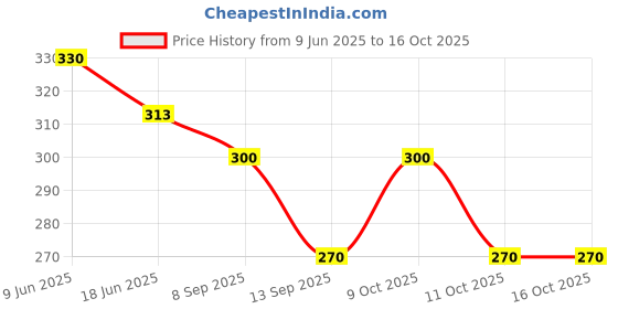 flipkart.com zeden 65 L Strolley Duffel Bag - BG PPL GALA02 - Purple - Large Capacity zeden Price History Graph from 9 Jun 2025 to 16 Oct 2025