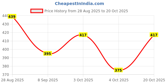 flipkart.com zeden RUCKSACK TREKKING & HIKING Rucksack - 65 L zeden Price History Graph from 28 Aug 2025 to 20 Oct 2025