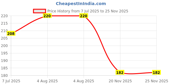 flipkart.com zedexgraphics ZEDEXAM_9 zedexgraphics Price History Graph from 7 Jul 2025 to 24 Nov 2025