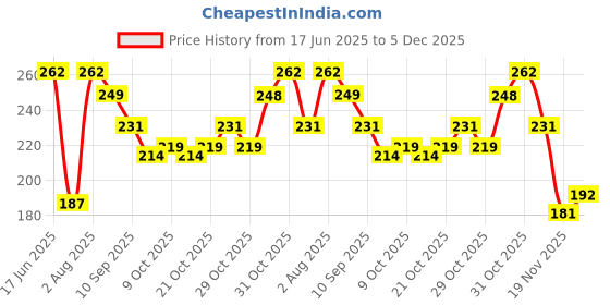 flipkart.com zedexgraphics Exampad For Boy,girl,clipboard ,medical,shop,examiniation clipboard (Sku .EX_128 zedexgraphics Price History Graph from 17 Jun 2025 to 5 Dec 2025