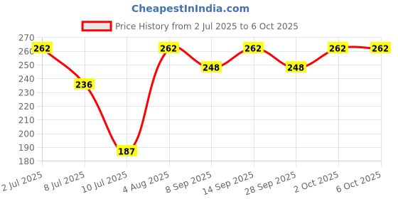 flipkart.com zedexgraphics ExamPad_New_10 zedexgraphics Price History Graph from 2 Jul 2025 to 6 Oct 2025