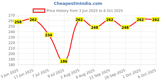 flipkart.com zedexgraphics ExamPad_New_11 zedexgraphics Price History Graph from 3 Jun 2025 to 6 Oct 2025