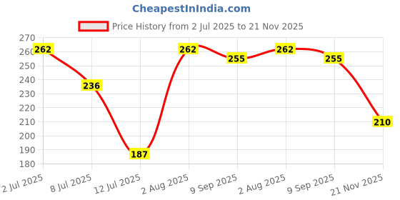 flipkart.com zedexgraphics ExamPad_New_14 zedexgraphics Price History Graph from 2 Jul 2025 to 21 Nov 2025