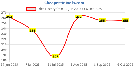 flipkart.com zedexgraphics ExamPad_New_17 zedexgraphics Price History Graph from 17 Jun 2025 to 6 Oct 2025