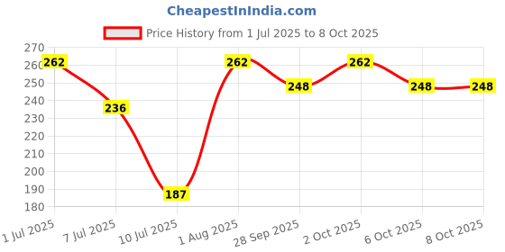 flipkart.com zedexgraphics ExamPad_New_22 zedexgraphics Price History Graph from 1 Jul 2025 to 7 Oct 2025
