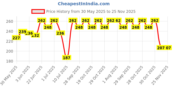 flipkart.com zedexgraphics ExamPad_New_27 zedexgraphics Price History Graph from 30 May 2025 to 24 Nov 2025