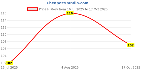 flipkart.com zedexgraphics Floral & Botanical Multicolor Wallpaper zedexgraphics Price History Graph from 16 Jul 2025 to 17 Oct 2025
