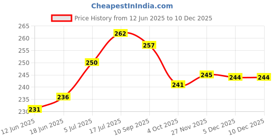 flipkart.com ZEDFIBER 0HAND TOWEL, Face Towel, Plain Hanky 400GSM Handkerchief, RUMAL, NAPKIN(40X60CM) ["Blue","Black"] Handkerchief Price History Graph from 12 Jun 2025 to 9 Dec 2025