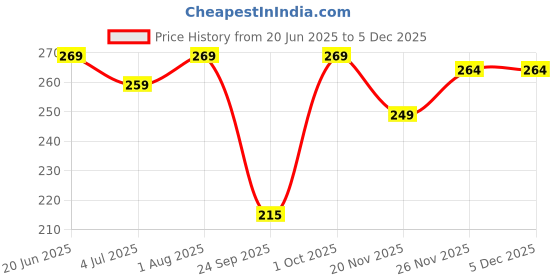 flipkart.com ZEDFIBER HAND TOWEL, Face Towel, Plain Hanky 350 GSM Handkerchief, RUMAL, NAPKIN ["Multicolor"] Handkerchief Price History Graph from 20 Jun 2025 to 5 Dec 2025