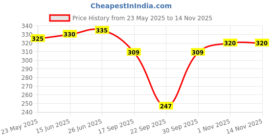 flipkart.com ZEDFIBER HAND TOWEL, Face Towel, Plain Hanky 350 GSM Handkerchief, RUMAL, NAPKIN ["Multicolor"] Handkerchief Price History Graph from 23 May 2025 to 13 Nov 2025
