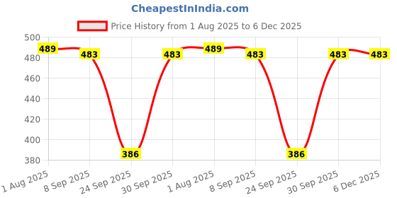 flipkart.com ZEDFIBER HAND TOWEL, Face Towel, Plain Hanky 350 GSM Handkerchief, RUMAL, NAPKIN ["Multicolor"] Handkerchief Price History Graph from 1 Aug 2025 to 5 Dec 2025