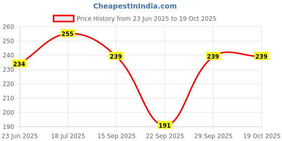 flipkart.com ZEDFIBER LUXURIOUS FACE TOWEL/FACIAL TOWEL/Face Wash Towel/Hand Towel ["Black","Light Blue"] Handkerchief Price History Graph from 23 Jun 2025 to 18 Oct 2025