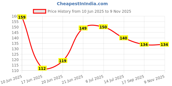 flipkart.com zedfiber Microfiber 400 GSM Face, Hair, Hand, Sport Towel zedfiber Price History Graph from 10 Jun 2025 to 8 Nov 2025