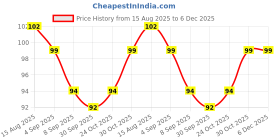 flipkart.com zedfiber Microfiber 400 GSM Face, Hand Towel zedfiber Price History Graph from 15 Aug 2025 to 5 Dec 2025