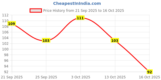 flipkart.com zedfiber Microfiber 400 GSM Face, Hand Towel zedfiber Price History Graph from 21 Sep 2025 to 16 Oct 2025