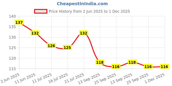 flipkart.com zedfiber Microfiber 400 GSM Sport, Beach, Face, Hand Towel zedfiber Price History Graph from 2 Jun 2025 to 1 Dec 2025