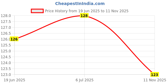 flipkart.com zedfiber Microfiber 420 GSM Sport, Beach, Face, Hand, Bath Towel zedfiber Price History Graph from 19 Jun 2025 to 11 Nov 2025