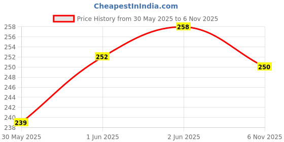flipkart.com zedfiber Microfiber, Terry Cotton, Cotton 400 GSM Sport, Beach, Face, Hand, Bath Towel Set zedfiber Price History Graph from 30 May 2025 to 6 Nov 2025