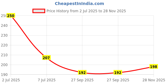 flipkart.com zedfiber Microfiber Vehicle Washing Cloth zedfiber Price History Graph from 2 Jul 2025 to 28 Nov 2025