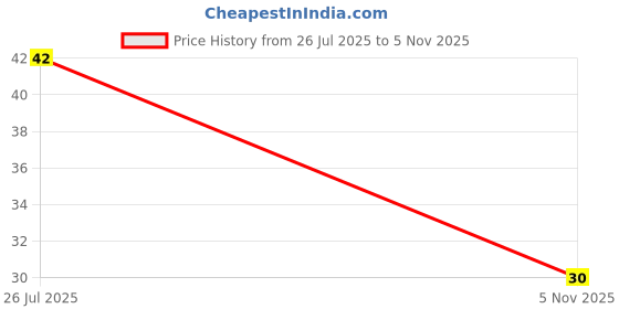 flipkart.com zedgora Men Ankle Length zedgora Price History Graph from 26 Jul 2025 to 5 Nov 2025