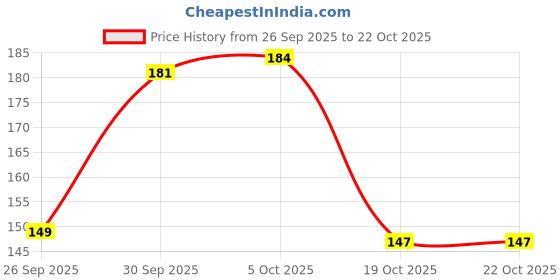 flipkart.com zedgora Women Ankle Length zedgora Price History Graph from 26 Sep 2025 to 21 Oct 2025