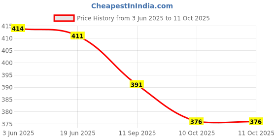 flipkart.com zedin Men Cotton Blend Kurta Dhoti Set zedin Price History Graph from 3 Jun 2025 to 10 Oct 2025