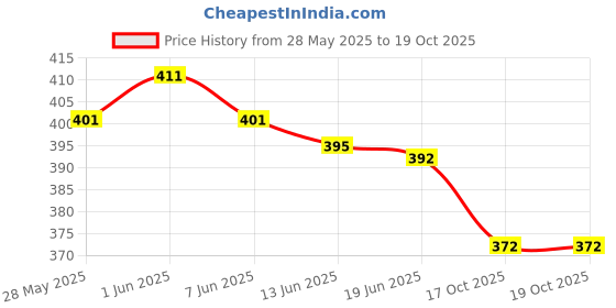 flipkart.com zedin Men Cotton Blend Kurta Dhoti Set zedin Price History Graph from 28 May 2025 to 17 Oct 2025