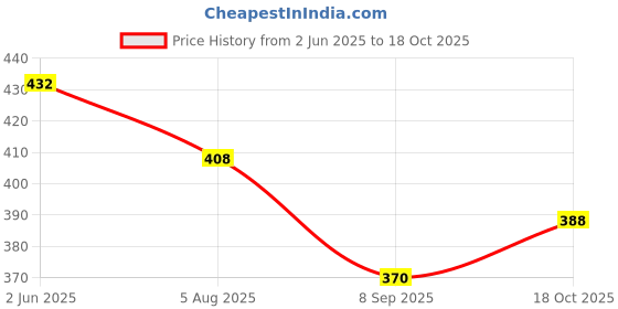 flipkart.com zedin Men Cotton Blend Kurta Dhoti Set zedin Price History Graph from 2 Jun 2025 to 18 Oct 2025