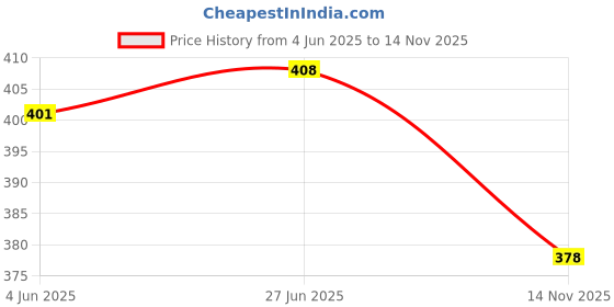 flipkart.com zedin Men Cotton Blend Kurta Dhoti Set zedin Price History Graph from 4 Jun 2025 to 14 Nov 2025