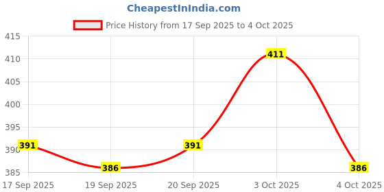 flipkart.com zedin Men Cotton Blend Kurta Dhoti Set zedin Price History Graph from 17 Sep 2025 to 4 Oct 2025