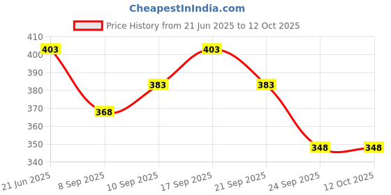 flipkart.com zedin Men Cotton Blend Kurta Dhoti Set zedin Price History Graph from 21 Jun 2025 to 12 Oct 2025