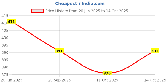 flipkart.com zedin Men Cotton Blend Kurta Dhoti Set zedin Price History Graph from 20 Jun 2025 to 14 Oct 2025