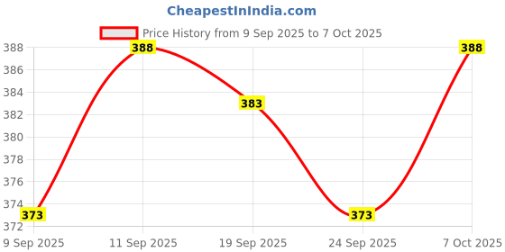 flipkart.com zedin Men Cotton Blend Kurta Dhoti Set zedin Price History Graph from 9 Sep 2025 to 7 Oct 2025