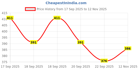 flipkart.com zedin Men Cotton Blend Kurta Dhoti Set zedin Price History Graph from 17 Sep 2025 to 12 Nov 2025