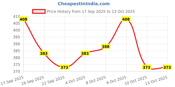 flipkart.com zedin Men Cotton Blend Kurta Dhoti Set zedin Price History Graph from 17 Sep 2025 to 13 Oct 2025