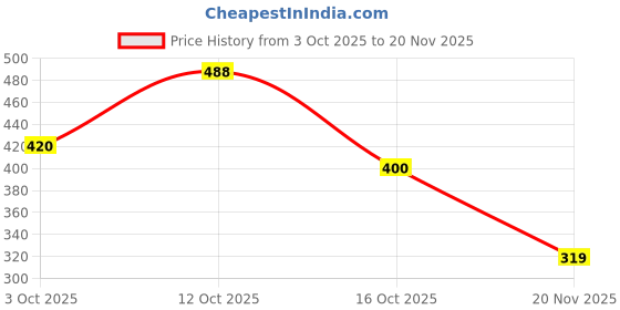 flipkart.com zedin Men Cotton Blend Kurta Dhoti Set zedin Price History Graph from 3 Oct 2025 to 20 Nov 2025