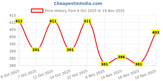 flipkart.com zedin Men Cotton Blend Kurta Dhoti Set zedin Price History Graph from 6 Oct 2025 to 19 Nov 2025