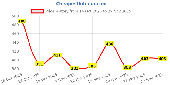flipkart.com zedin Men Cotton Blend Kurta Dhoti Set zedin Price History Graph from 16 Oct 2025 to 28 Nov 2025