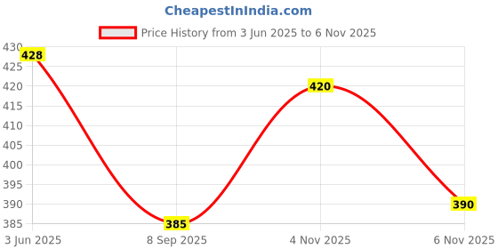 flipkart.com zedin Men Cotton Blend Kurta Pyjama Set zedin Price History Graph from 3 Jun 2025 to 6 Nov 2025