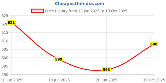 flipkart.com zedwhy (Pack of 6) (Pack of 6) Crystal Red Wine Glass set- Glass Set (220 ml, Glass) Glass Set Wine Glass zedwhy Price History Graph from 10 Jun 2025 to 19 Oct 2025
